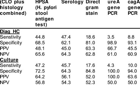 h pylori blood test results range